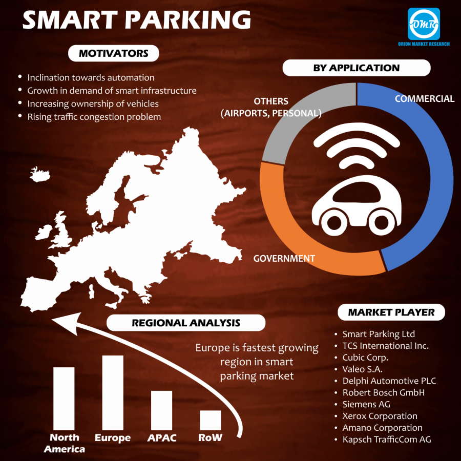 Global Smart Parking Market Research