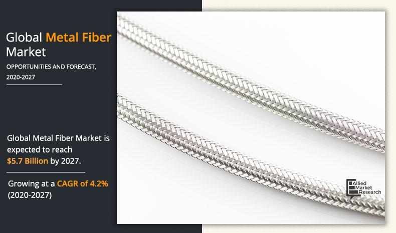 Metal Fiber Industry Size