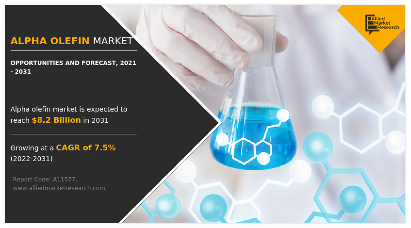 Alpha Olefin Market Trend