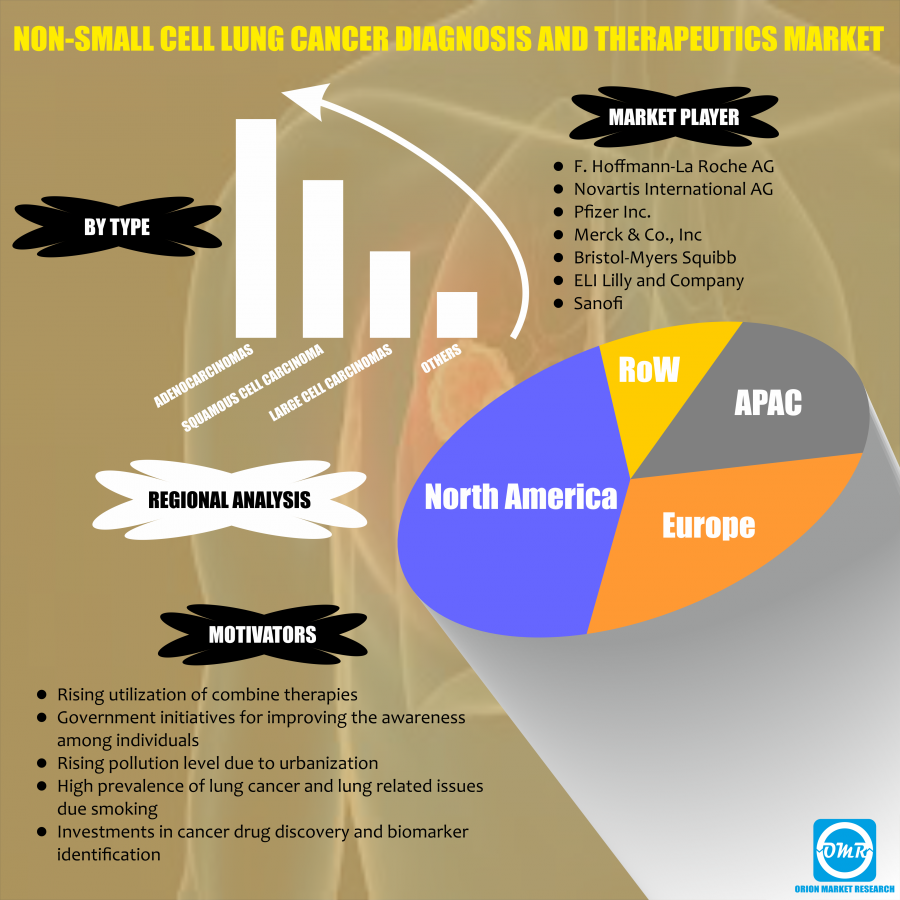 Global Non-Small Cell Lung cancer Market