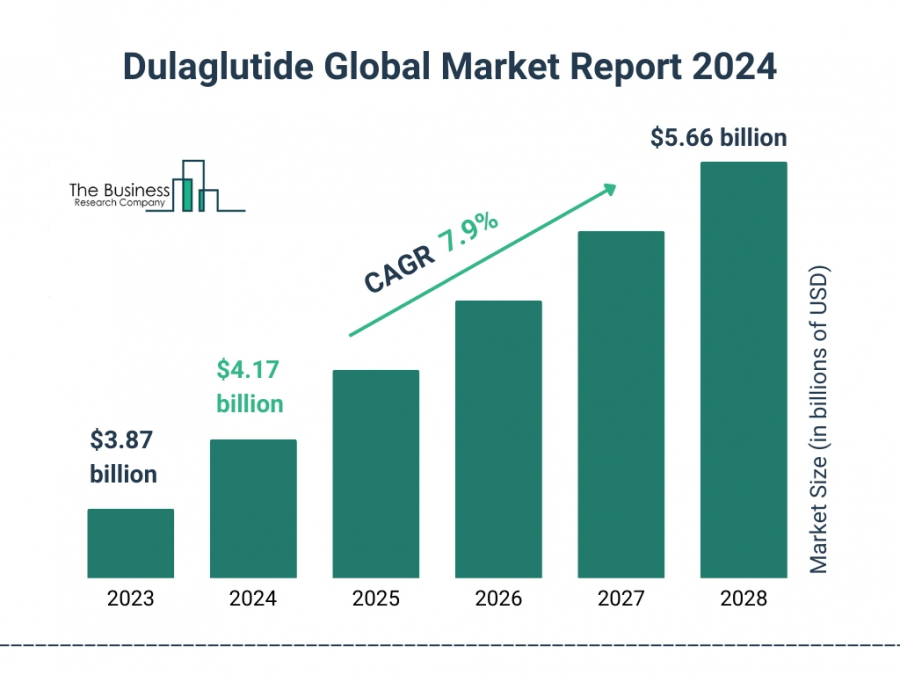 Dulaglutide Global Market Report 2024 – Market Size, Trends, And Global Forecast 2024-2033