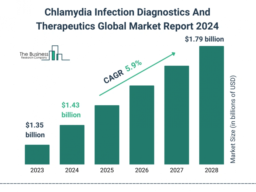 Chlamydia Infection Diagnostics And Therapeutics Global Market Report 2024 – Market Size, Trends, And Global Forecast 2024-2033