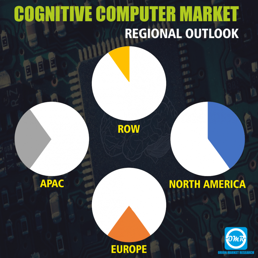 Global Cognitive Computing Market