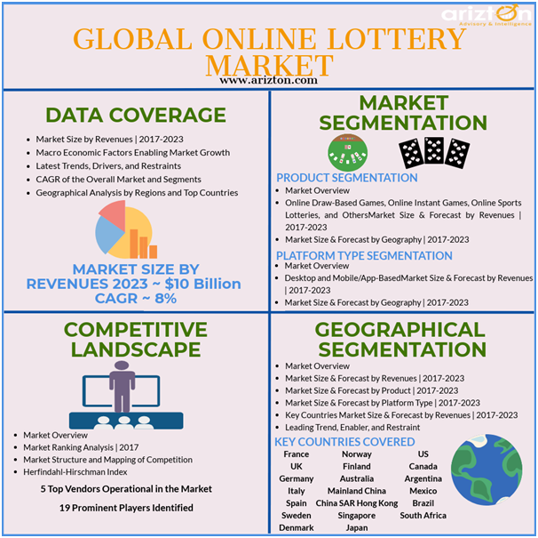 Online Lottery Market Analysis and Overview 2023