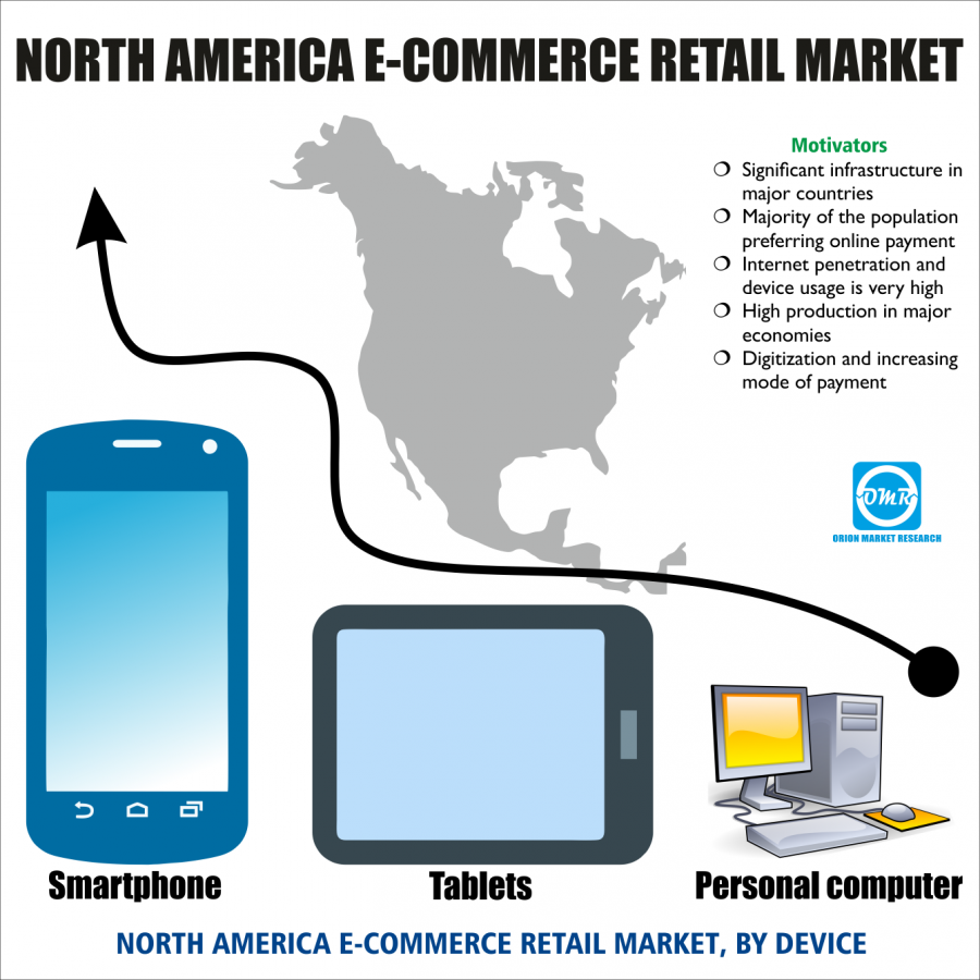 North-America e-commerce retail market research
