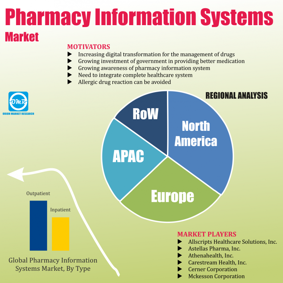 Global Pharmacy Information Systems Market