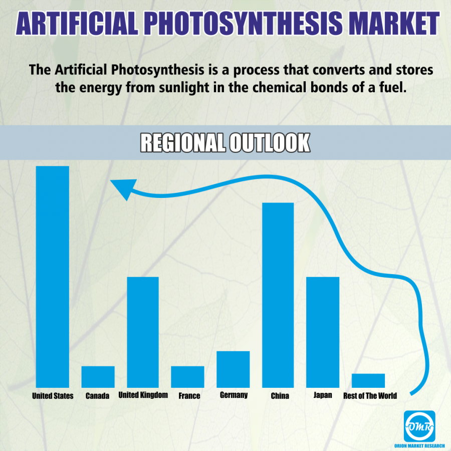 Global Artificial Photosynthesis Market