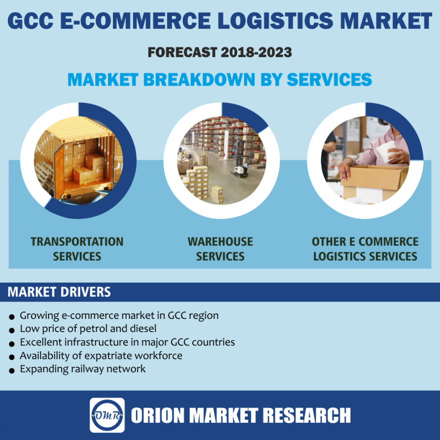 GCC e-commerce Logistics Market Research