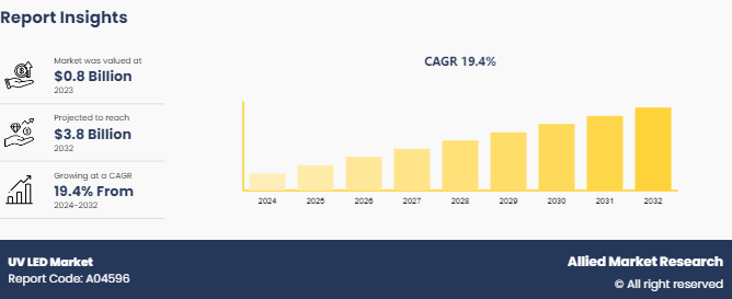 UV LED Market Growth