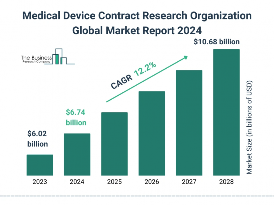 Medical Device Contract Research Organization Global Market Report 2024 – Market Size, Trends, And Global Forecast 2024-2033