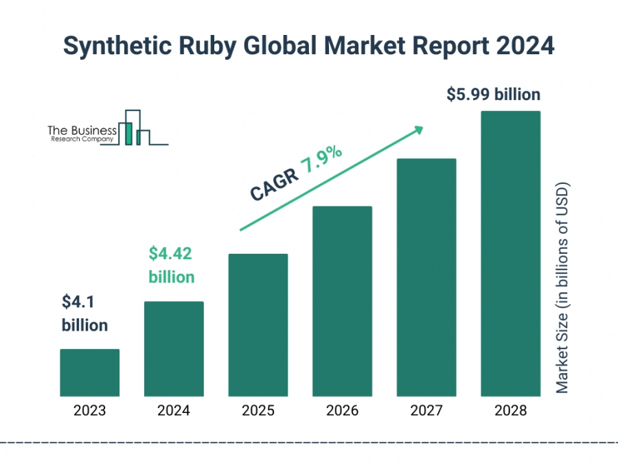 Synthetic Ruby Market Report 2024 – Market Size, Trends, And Forecast 2024-2033