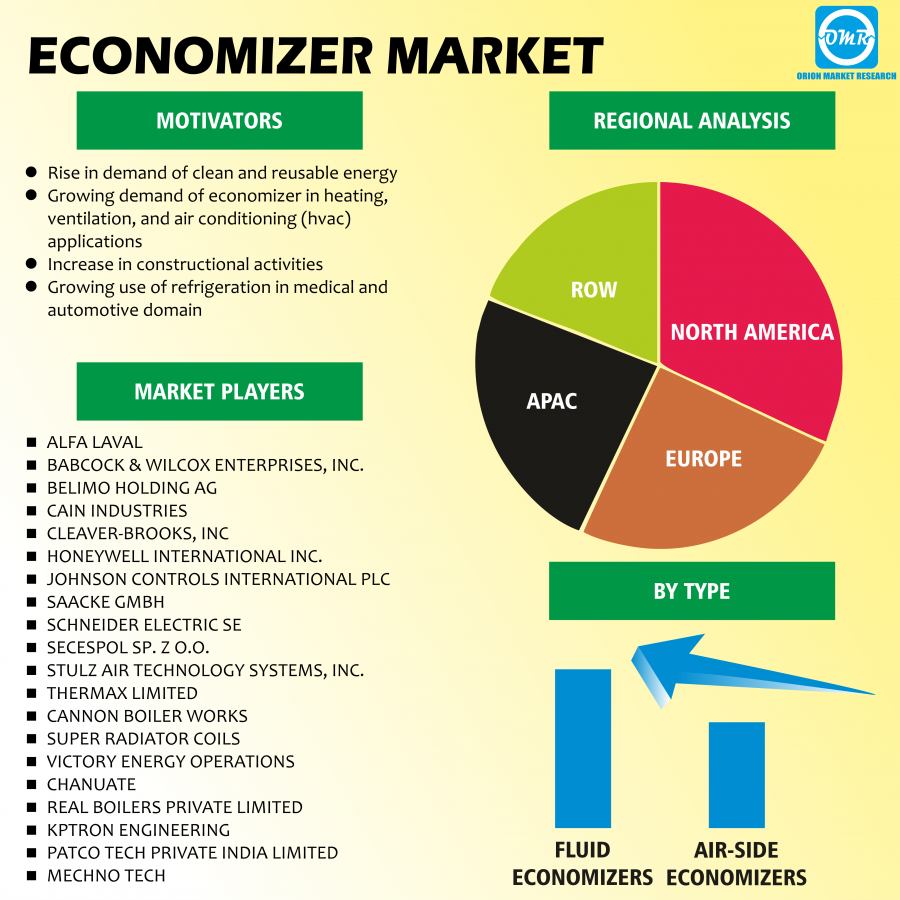 Global Economizer Market