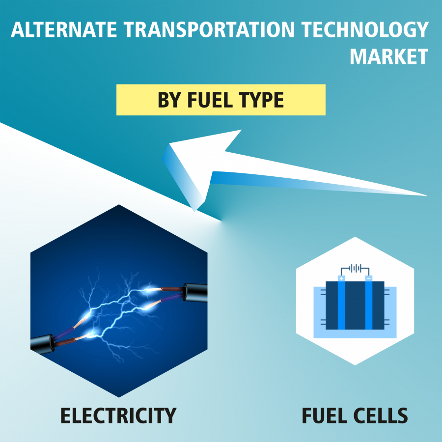 Global Alternate Transportation Technology Market
