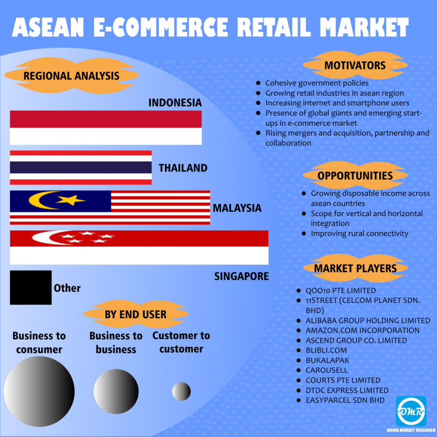 ASEAN e-commerce retail Market Growth