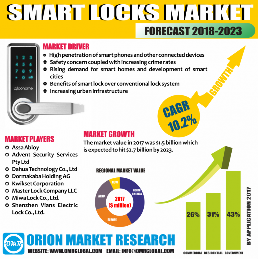 Global Smart locks Market