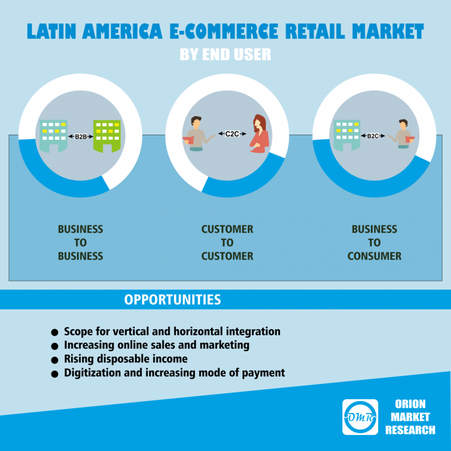Latin America e-commerce Retail Market Report