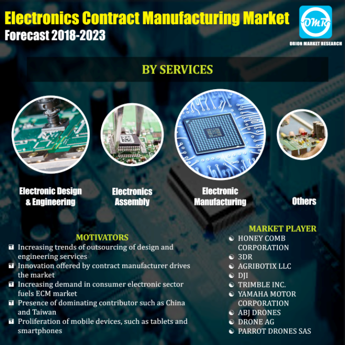 Global Electronics Contract Manufacturing (ECM) Market