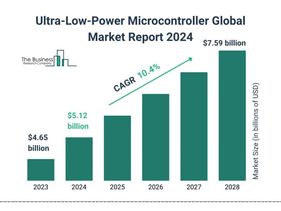  The Business Research Company’s Ultra-Low-Power Microcontroller Global Market Report 2024 – Market Size, Trends, And Market Forecast 2024-2033