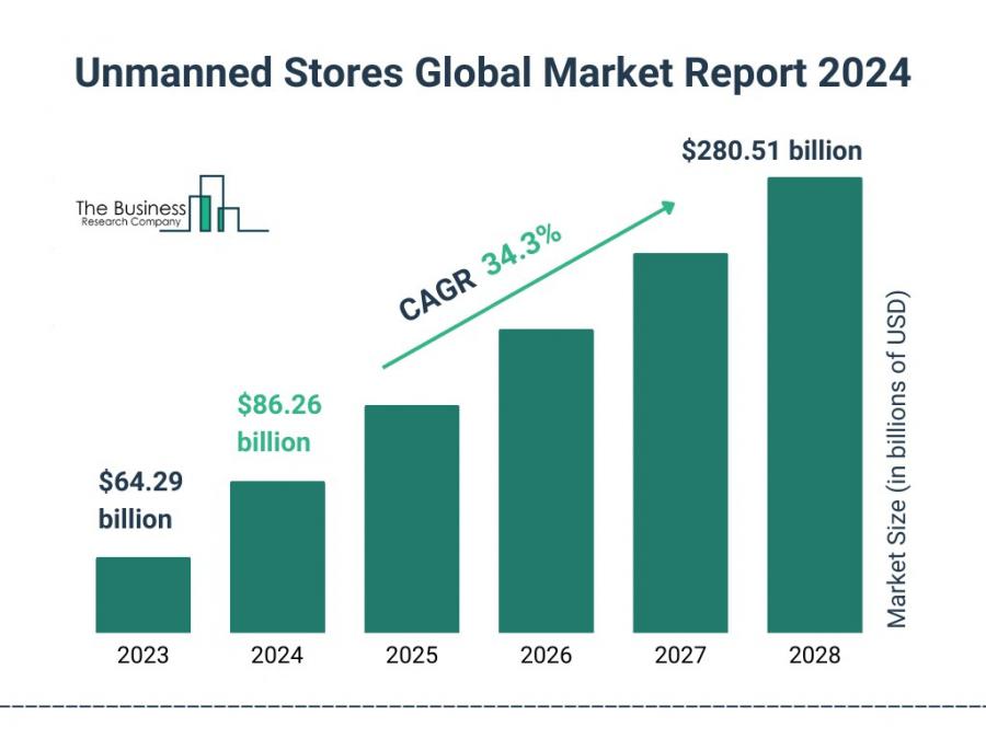 The Business Research Company’s Unmanned Stores Global Market Report 2024 – Market Size, Trends, And Market Forecast 2024-2033