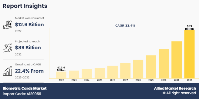 Biometric Cards Market Growth