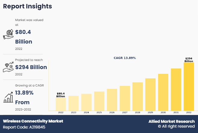 Wireless Connectivity Market Size