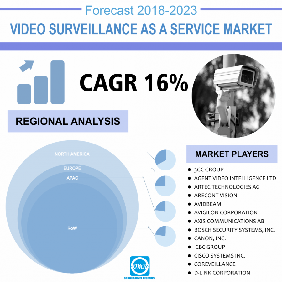 Video surveillance as a service Market