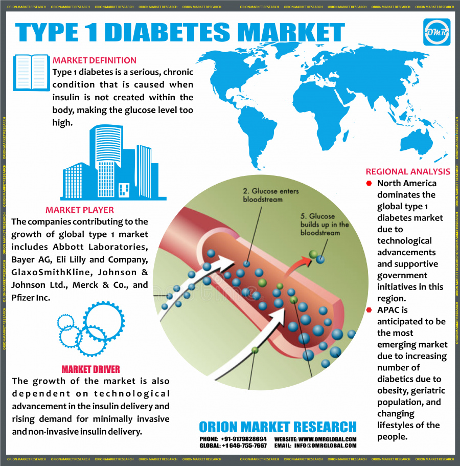 Global Type 1 Diabetes Market.