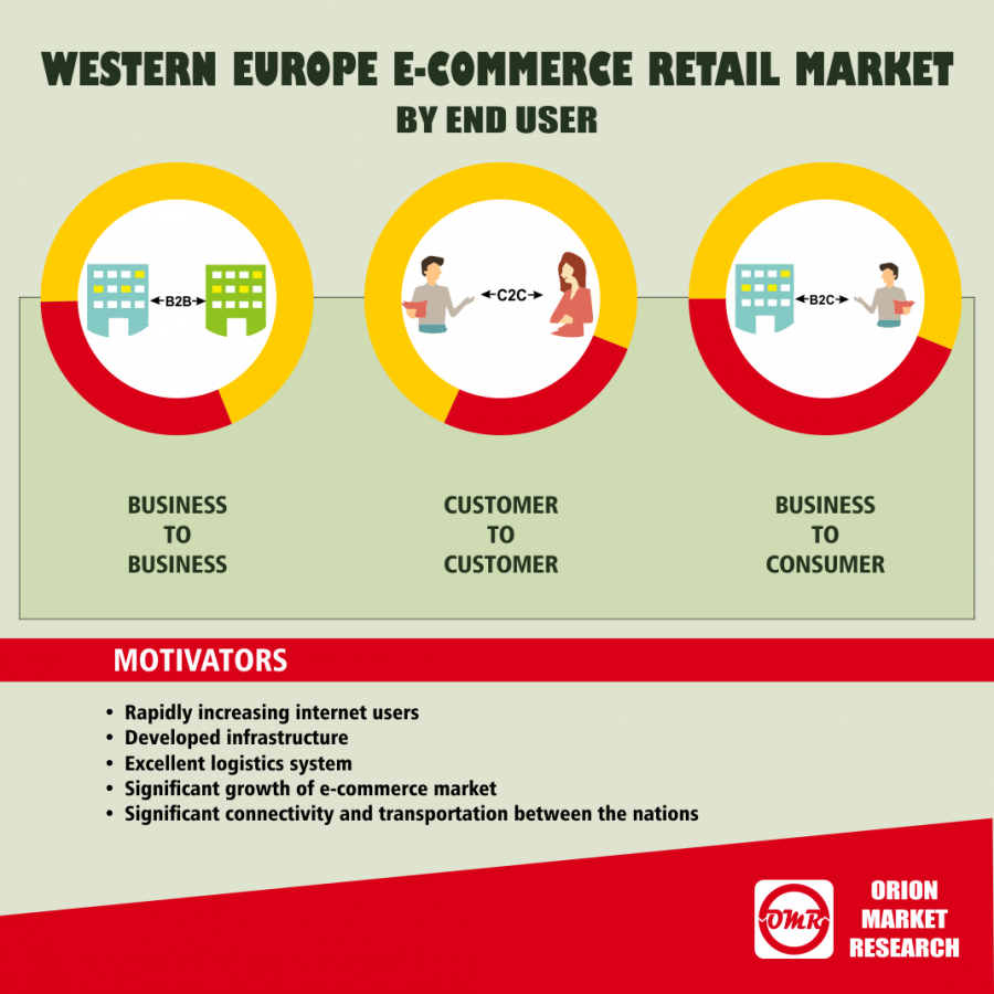 Western Europe e-commerce Retail Market Research