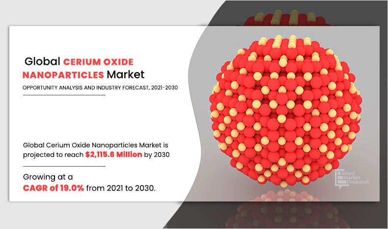 Cerium Oxide Nanoparticles Industry Size