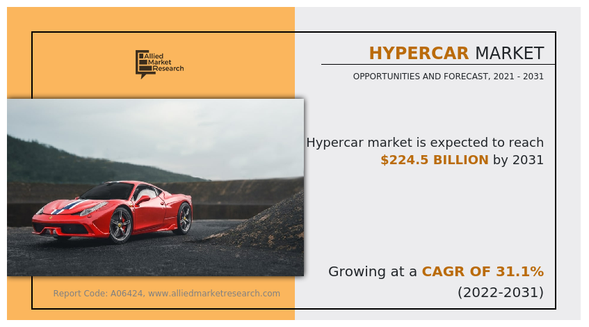 The ๐๐ฒ๐ฉ๐๐ซ๐๐๐ซ ๐๐๐ซ๐ค๐๐ญ report offers a detailed study of top segments, value chains, changing market trends, competitive scenarios, key investment pockets, and regional landscape Hypercar