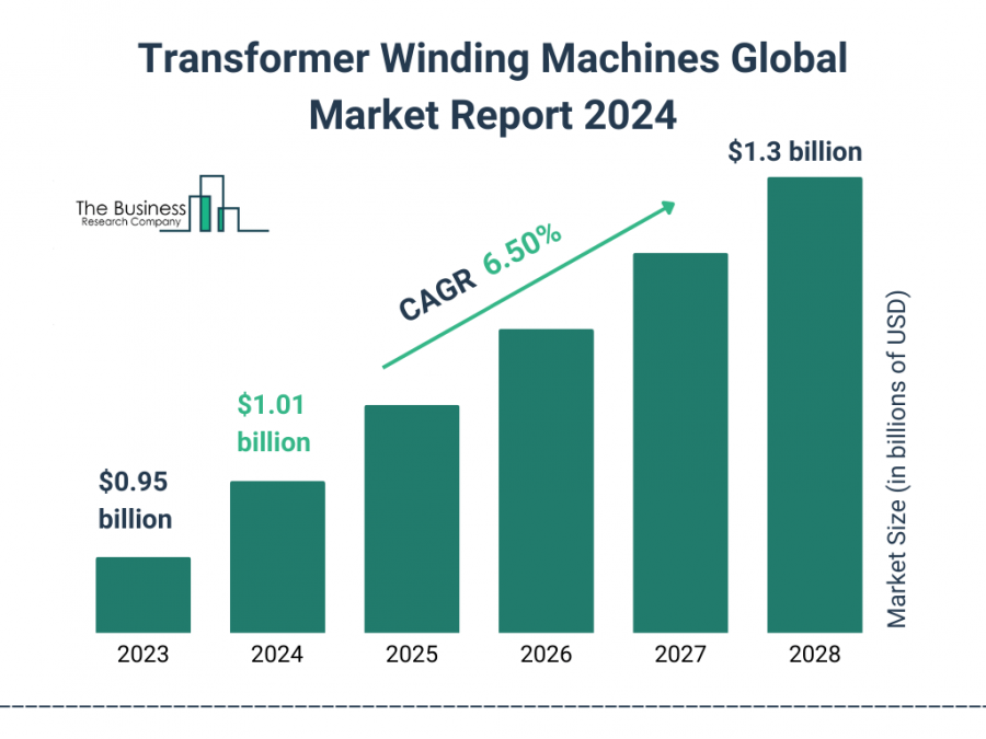 Transformer Winding Machines Market Report 2024 – Market Size, Trends, And Forecast 2024-2033