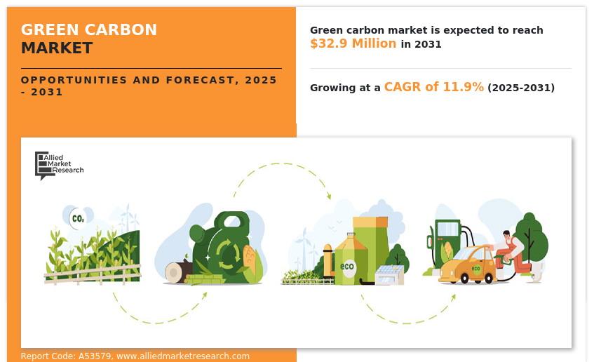 Green Carbon Industry Growth