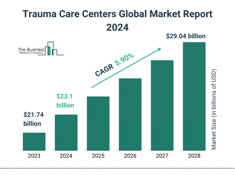 Trauma Care Centers Market Report 2024 – Market Size, Trends, And Forecast 2024-2033