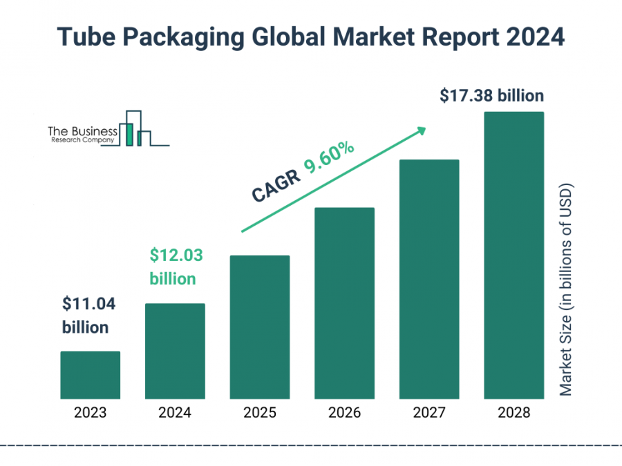 Tube Packaging Market Report 2024 – Market Size, Trends, And Forecast 2024-2033