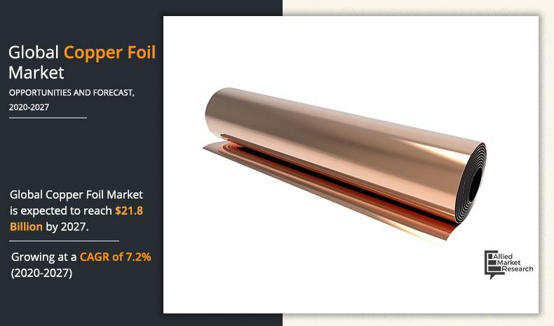 Copper Foil Market