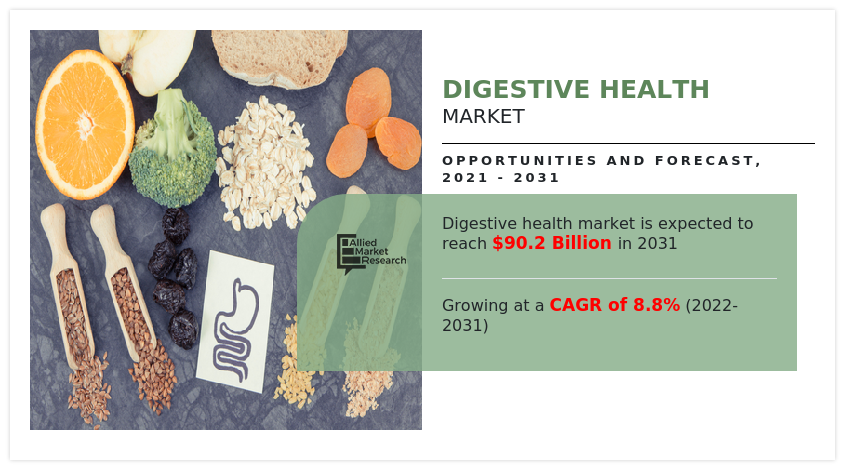 Digestive Health Market Size, Share