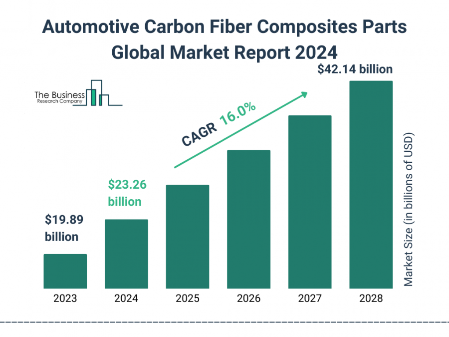 Automotive Carbon Fiber Composites Parts Global Market Report 2024 – Market Size, Trends, And Global Forecast 2024-2033