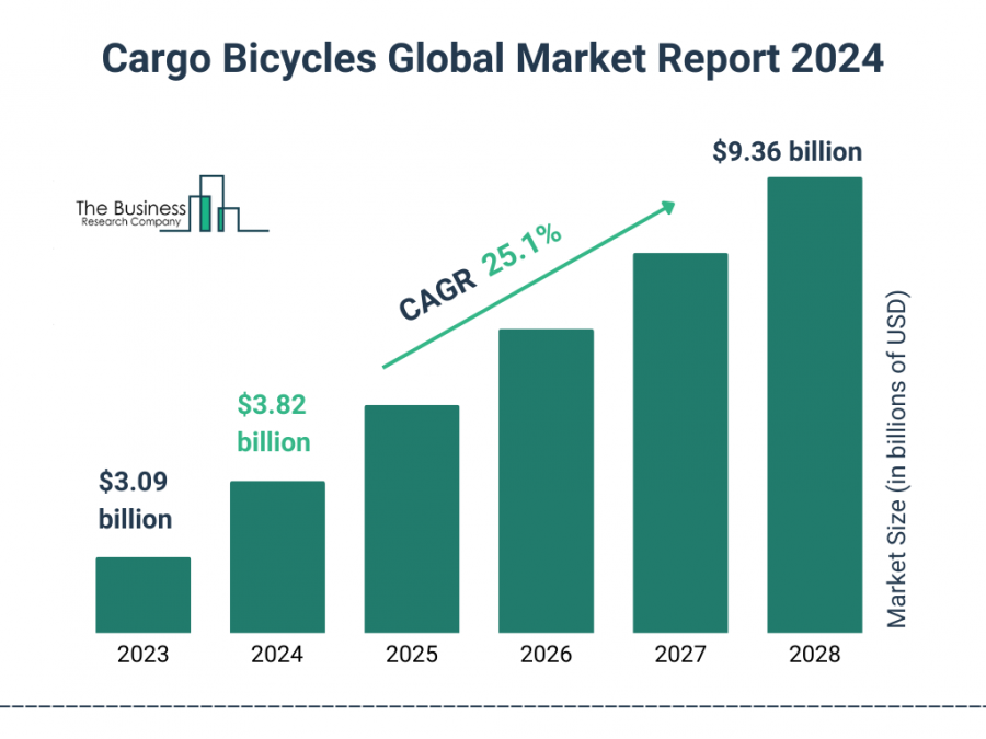 Cargo Bicycles Market Report 2024 – Market Size, Trends, And Forecast 2024-2033