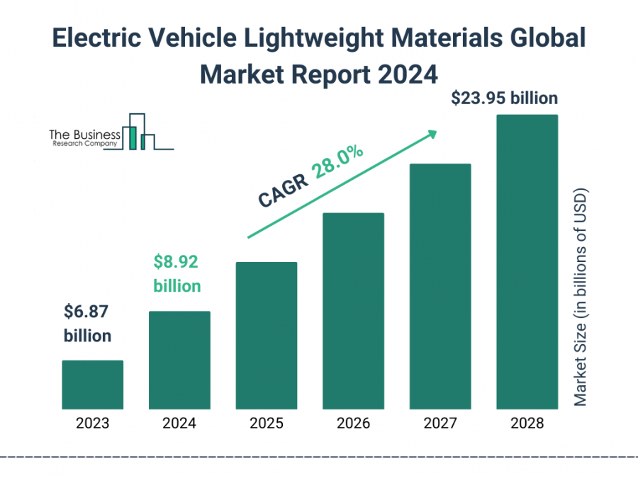 Electric Vehicle Lightweight Materials Global Market Report 2024 – Market Size, Trends, And Global Forecast 2024-2033