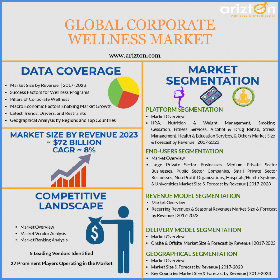 Global Corporate Wellness Market Overview and Forecast 2023