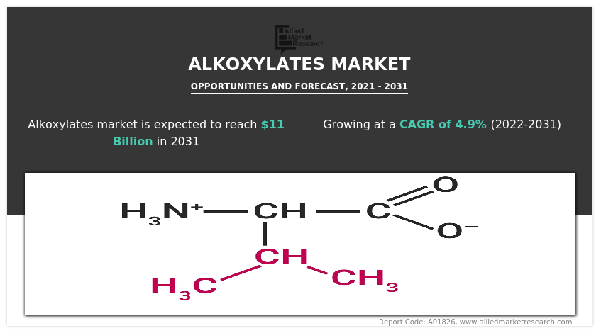 Alkoxylates Market