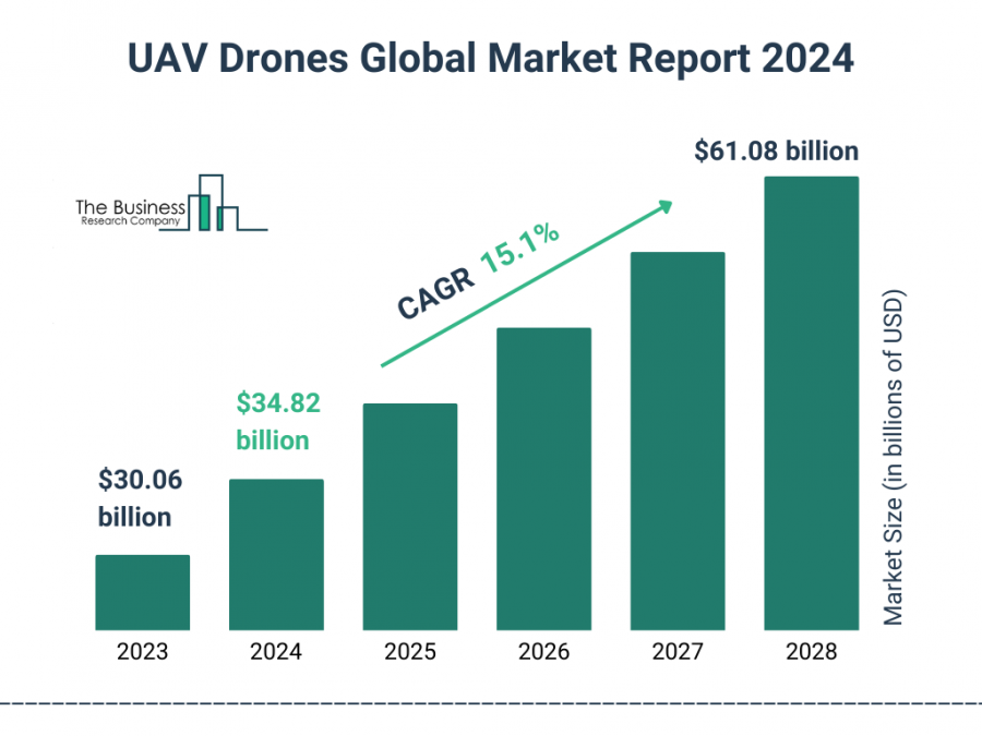 The Business Research Company’s UAV Drones Market Report 2024 – Market Size, Trends, And Market Forecast 2024-2033