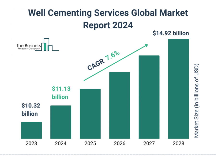 The Business Research Company’s Well Cementing Services Market Report 2024 – Market Size, Trends, And Market Forecast 2024-2033