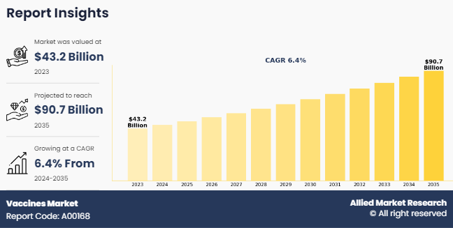 Vaccines Market Size, Share, growth, analysis