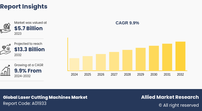 Laser Cutting Machines Market Size