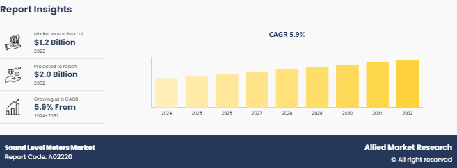 Sound Level Meters Market Size