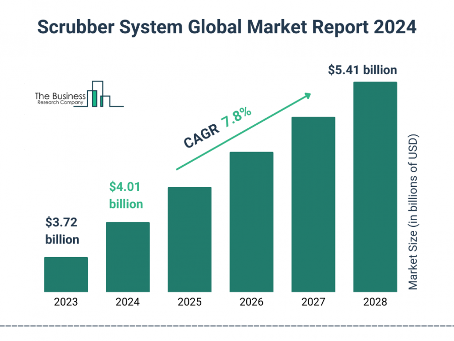 Scrubber System Global Market Report 2024 – Market Size, Trends, And Global Forecast 2024-2033