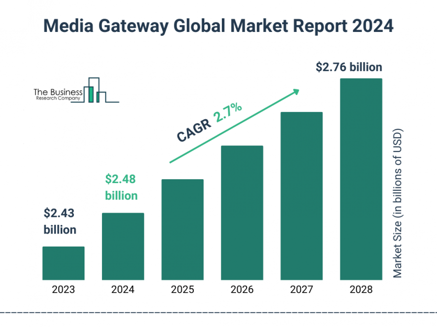 Media Gateway Global Market Report 2024 – Market Size, Trends, And Global Forecast 2024-2033