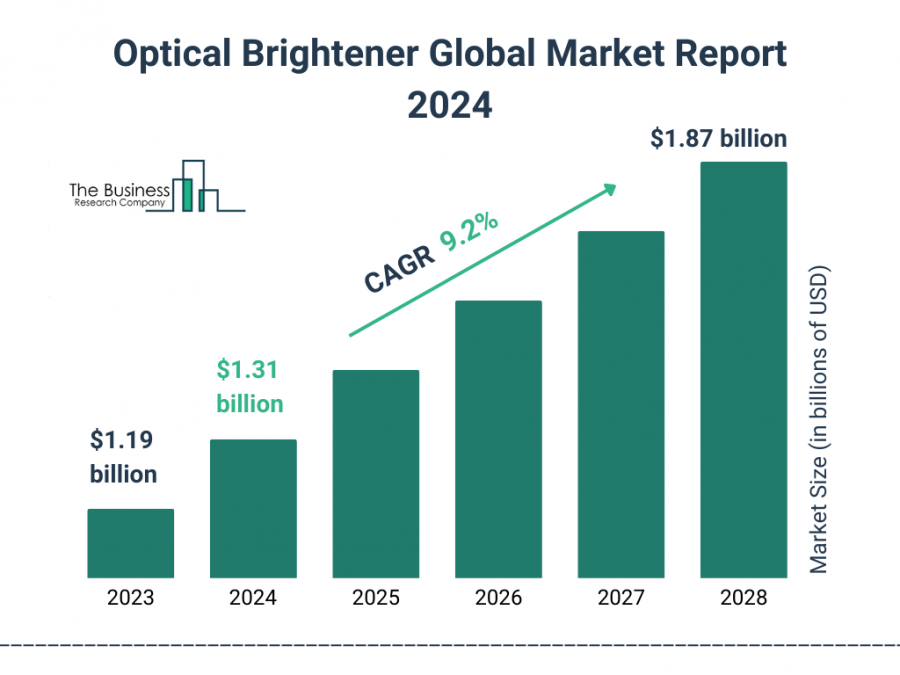 Optical Brightener Market Report 2024 – Market Size, Trends, And Forecast 2024-2033