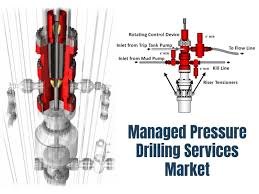 Managed Pressure Drilling Services Market Insights